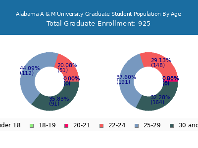 Alabama A & M University 2024 Graduate Enrollment Age Diversity Pie chart