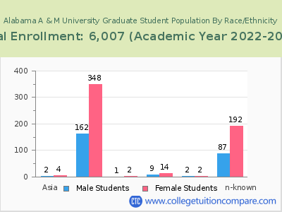 Alabama A & M University 2023 Graduate Enrollment by Gender and Race chart
