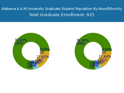 Alabama A & M University 2025 Graduate Enrollment by Gender and Race chart