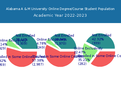 Alabama A & M University 2023 Online Student Population chart