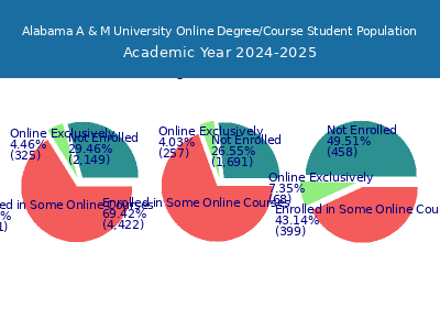 Alabama A & M University 2025 Online Student Population chart