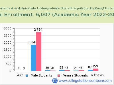 Alabama A & M University 2023 Undergraduate Enrollment by Gender and Race chart