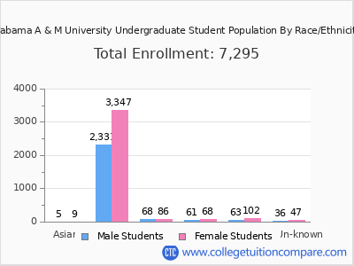 Alabama A & M University 2025 Undergraduate Enrollment by Gender and Race chart