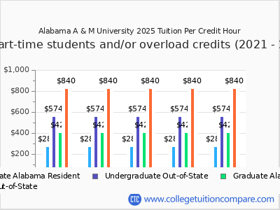 Alabama A & M University - Tuition & Fees, Net Price