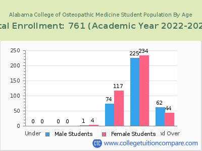 Alabama College of Osteopathic Medicine 2023 Student Population by Age chart
