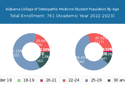 Alabama College of Osteopathic Medicine 2023 Student Population Age Diversity Pie chart