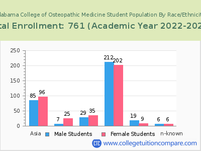 Alabama College of Osteopathic Medicine 2023 Student Population by Gender and Race chart