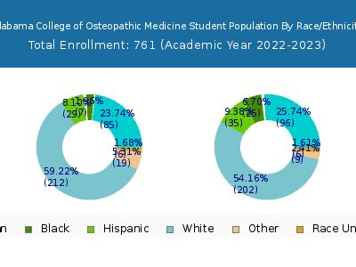 Alabama College of Osteopathic Medicine 2023 Student Population by Gender and Race chart