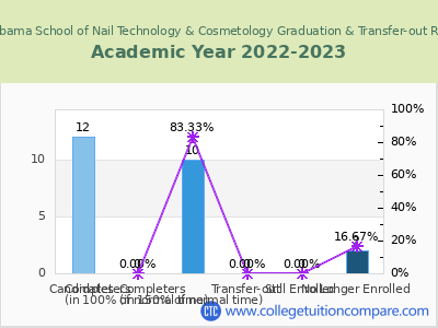 Alabama School of Nail Technology & Cosmetology 2023 Graduation Rate chart