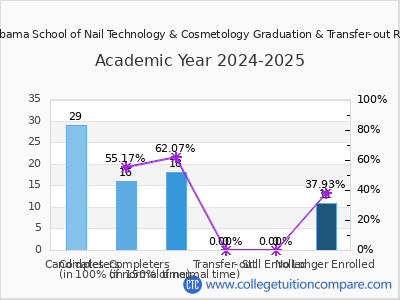 Alabama School of Nail Technology & Cosmetology 2025 Graduation Rate chart