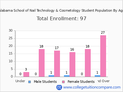 Alabama School of Nail Technology & Cosmetology 2024 Student Population by Age chart