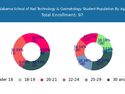 Alabama School of Nail Technology & Cosmetology 2024 Student Population Age Diversity Pie chart