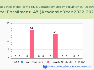 Alabama School of Nail Technology & Cosmetology 2023 Student Population by Gender and Race chart