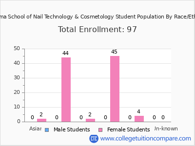 Alabama School of Nail Technology & Cosmetology 2025 Student Population by Gender and Race chart