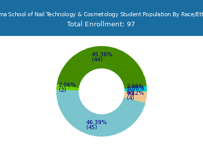 Alabama School of Nail Technology & Cosmetology 2025 Student Population by Gender and Race chart