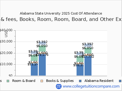 Alabama State University 2025 COA (cost of attendance) chart