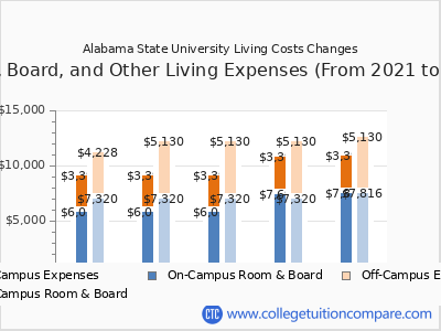 Alabama State University 2025 room & board cost chart