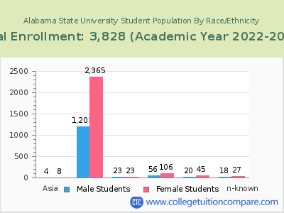 Alabama State University 2023 Student Population by Gender and Race chart