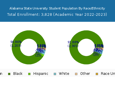 Alabama State University 2023 Student Population by Gender and Race chart