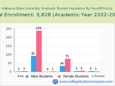 Alabama State University 2023 Graduate Enrollment by Gender and Race chart