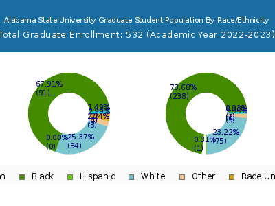 Alabama State University 2023 Graduate Enrollment by Gender and Race chart