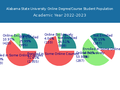 Alabama State University 2023 Online Student Population chart
