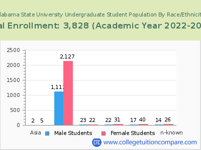 Alabama State University 2023 Undergraduate Enrollment by Gender and Race chart