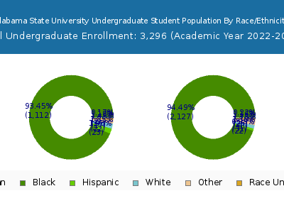 Alabama State University 2023 Undergraduate Enrollment by Gender and Race chart