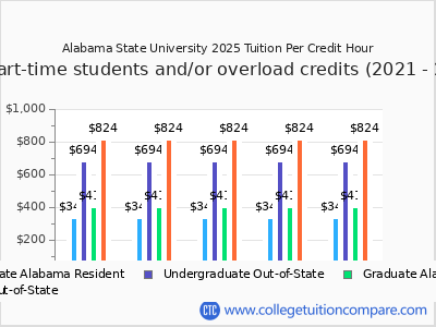 Alabama State University 2025 cost per credit hour chart