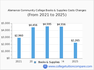 Alamance Community College 2025 books & supplies cost chart