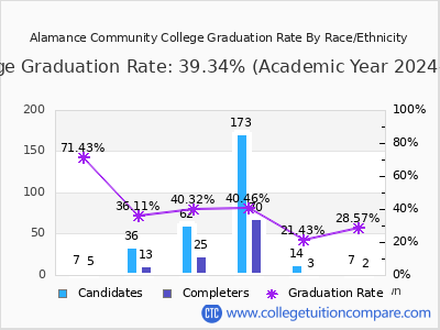 Alamance Community College graduation rate by race