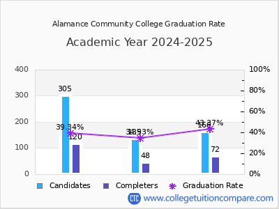 Alamance Community College graduation rate by gender