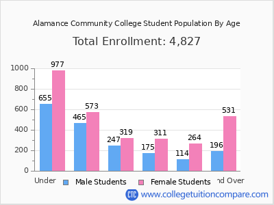 Alamance Community College 2025 Student Population by Age chart