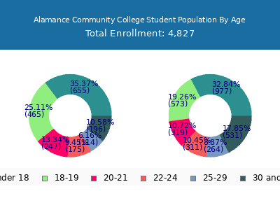 Alamance Community College 2025 Student Population Age Diversity Pie chart