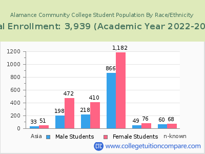 Alamance Community College 2023 Student Population by Gender and Race chart
