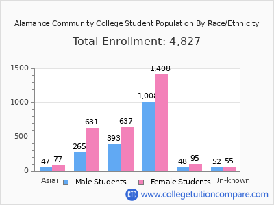 Alamance Community College 2025 Student Population by Gender and Race chart