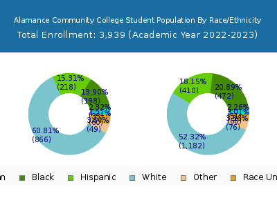 Alamance Community College 2023 Student Population by Gender and Race chart