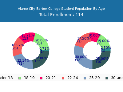Alamo City Barber College 2024 Student Population Age Diversity Pie chart