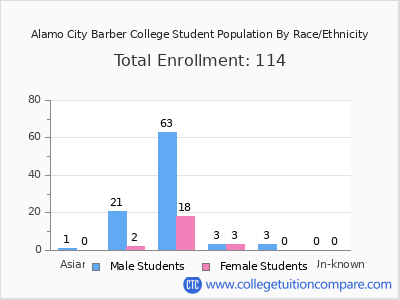 Alamo City Barber College 2025 Student Population by Gender and Race chart
