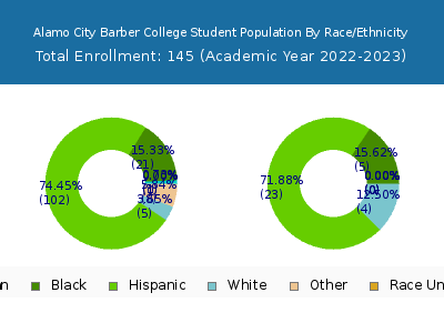 Alamo City Barber College 2023 Student Population by Gender and Race chart