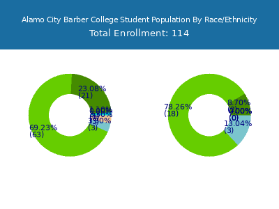 Alamo City Barber College 2025 Student Population by Gender and Race chart
