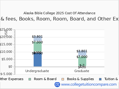 Alaska Bible College 2025 COA (cost of attendance) chart