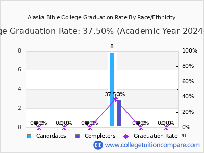 Alaska Bible College graduation rate by race