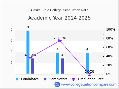 Alaska Bible College graduation rate by gender