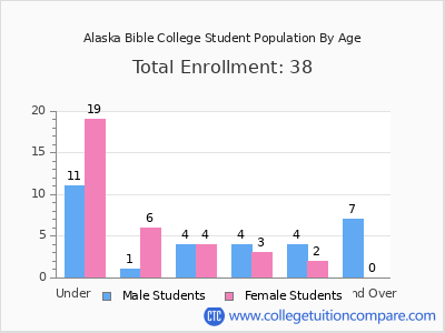 Alaska Bible College 2024 Student Population by Age chart