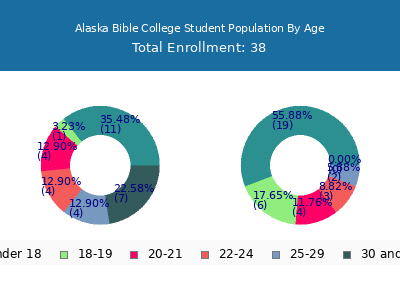 Alaska Bible College 2024 Student Population Age Diversity Pie chart
