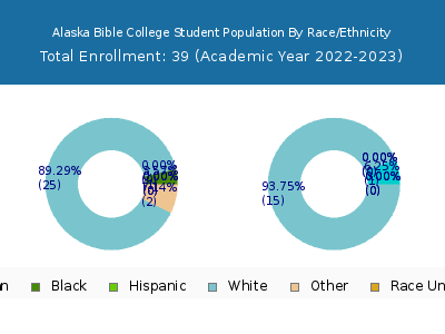 Alaska Bible College 2023 Student Population by Gender and Race chart