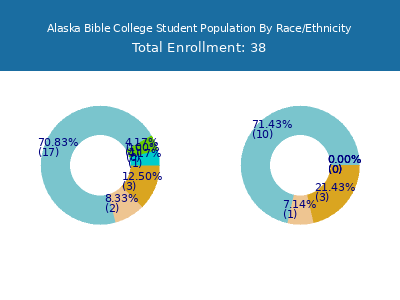 Alaska Bible College 2025 Student Population by Gender and Race chart