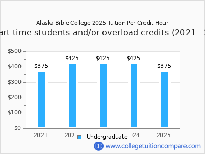 Alaska Bible College 2025 cost per credit hour chart