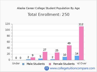 Alaska Career College 2024 Student Population by Age chart
